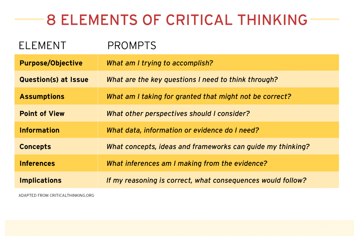 list the basic standards of critical thinking