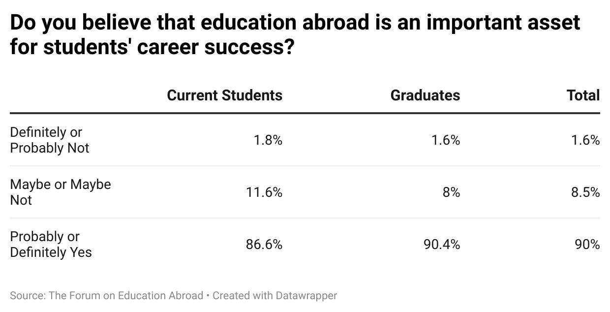 A table showing percentages of current students and graduates who overwhelmingly believe education abroad is important for career success.