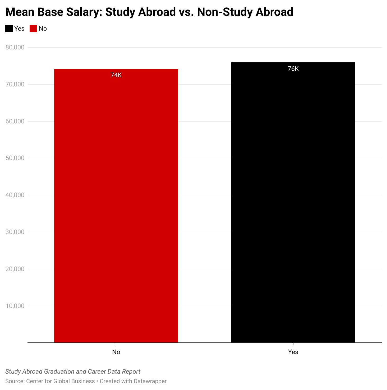 A bar chart showing that, on average, students who participated in education abroad report a higher base salary ($75,912) at their first job than those who did not ($74,147.5). A 2.37% increase for those who studied abroad.