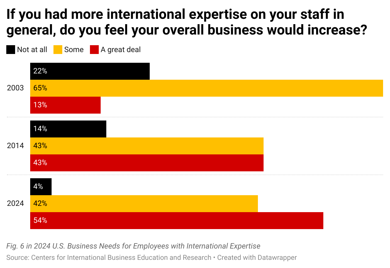 Grouped bars showing the growing sentiment of U.S. employers over the last three decades, feeling that their overall business would increase with more international expertise on their staff.