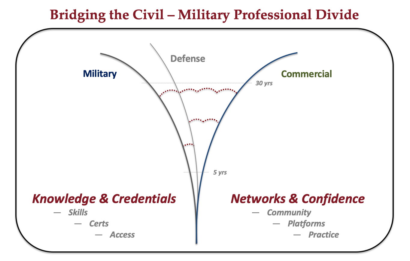 Bridge the Civil-Military Professional Divide
