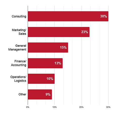 Employment by Function: Consulting 30%, Marketing/Sales 23%, General Management 15%, Finance/Accounting 13%, Operations/Logistics 10%, Other 9%