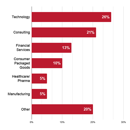 Employment by Industry: Technology 26%, Consulting 21%, Financial Services 13%, Consumer Packaged Goods 10%, Healthcare/Pharma 5%, Manufacturing 5%, Other 20%