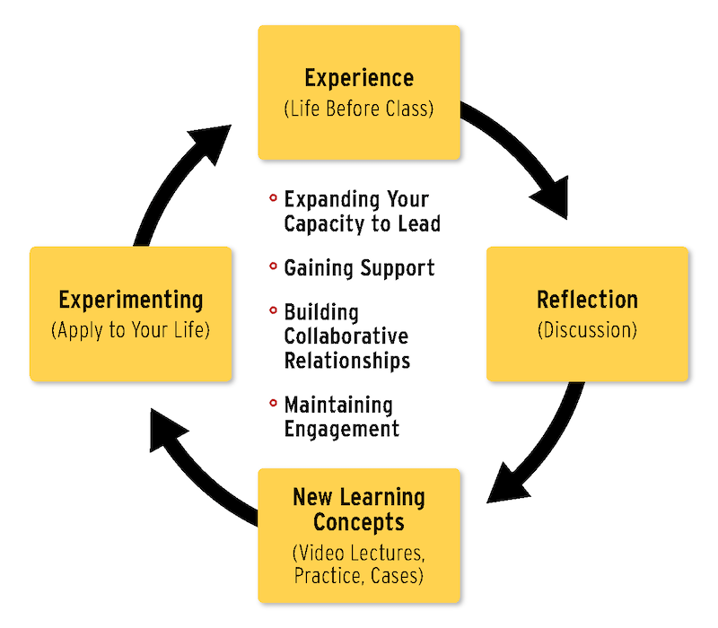 Course Map that shows a circle moving from the top box titled, Experience (Life Before Class), next a box to the right of the circle titled, Reflection (Discussion), next a box at the bottom of the circle titled, New Learning Concepts (Videos, Lectures, Practice, Cases), and next a box t the left of the circle titled, Experimenting (Apply to Your Life). Inside the circle, text reads, expending your capacity to lead, gaining support, building collaborative relationships, maintaining engagement.