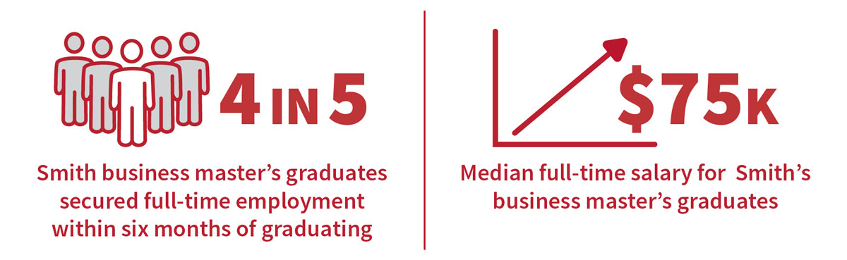 4 in 5 MS students got jobs within 6 months of graduating. Median full-time salary 75K.