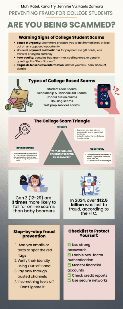 Infographic titled “Preventing Fraud for College Students.” It explains common scams targeting students—like fake scholarships, student loans, and housing scams—and how to spot red flags such as urgency, unusual payment methods, poor grammar, and requests for sensitive info. Includes the “College Scam Triangle” showing pressure, opportunity, and rationalization. Notes that Gen Z are three times more likely to fall for scams, with $12.5 billion lost to fraud in 2024. Provides a checklist to stay safe: use st