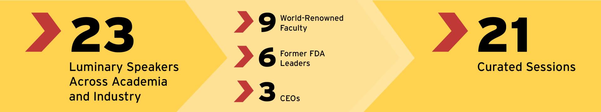 23 luminary speakers across academia and industry; 9 World-renowned Faculty; 6 Former FDA leaders; 3 CEOs; 21 curated sessions