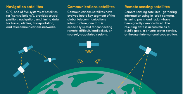 Illustration of three types of satellites orbiting Earth: navigation satellites (e.g., GPS) providing positioning and timing data; communications satellites enabling global connectivity; and remote sensing satellites collecting environmental and imaging data.